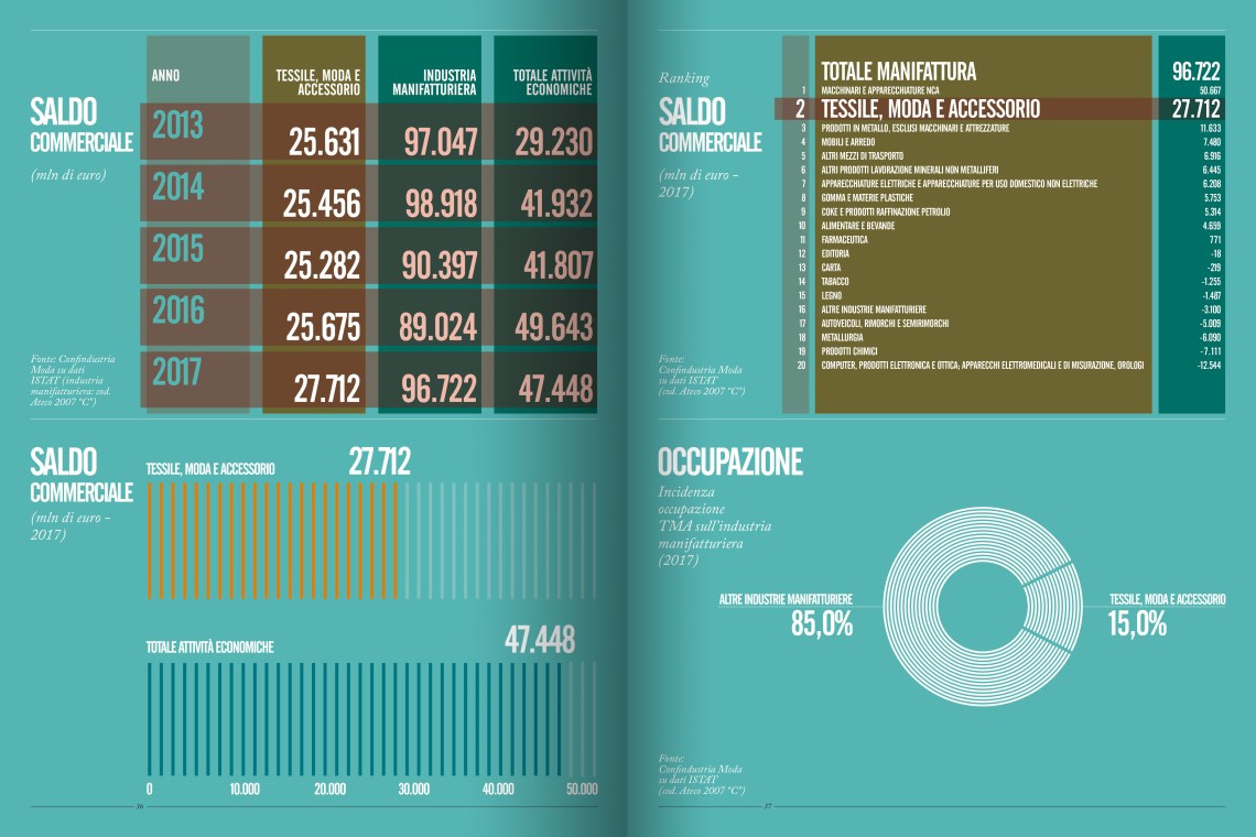 LO STATO DELLA MODA - INTERNI TEN